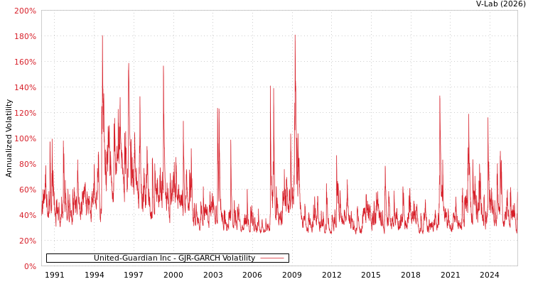 graph of United-Guardian Inc GJR-GARCH