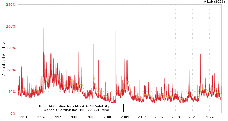 graph of United-Guardian Inc MF2-GARCH