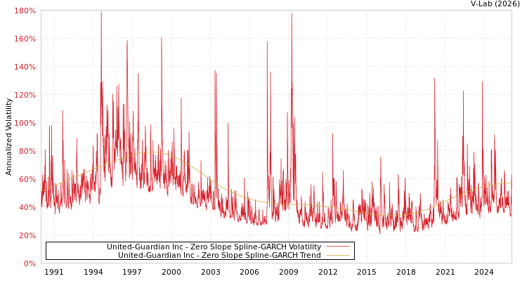 graph of United-Guardian Inc S0GARCH