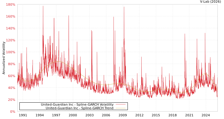 graph of United-Guardian Inc SGARCH