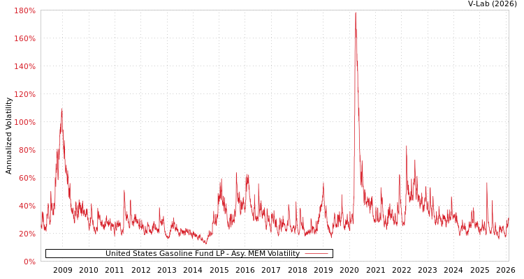 graph of United States Gasoline Fund LP AMEM