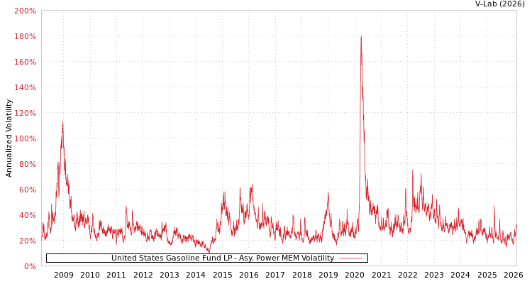 graph of United States Gasoline Fund LP APMEM