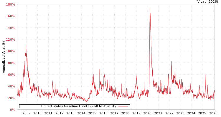 graph of United States Gasoline Fund LP MEM