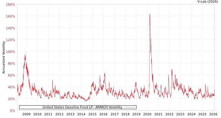 graph of United States Gasoline Fund LP APARCH