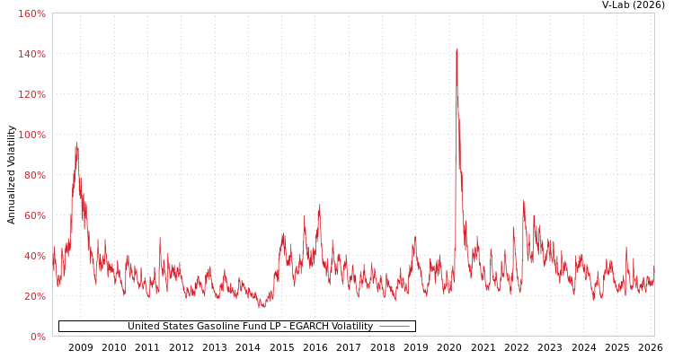 graph of United States Gasoline Fund LP EGARCH