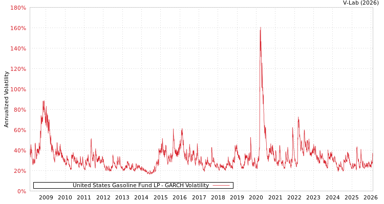 graph of United States Gasoline Fund LP GARCH