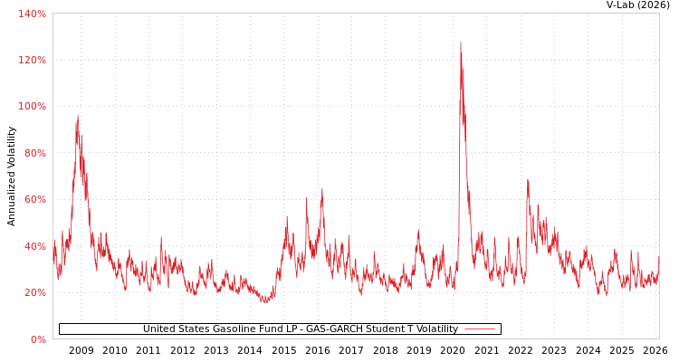 graph of United States Gasoline Fund LP GAS-GARCH-T