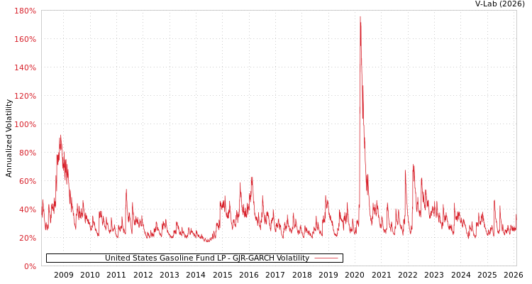 graph of United States Gasoline Fund LP GJR-GARCH