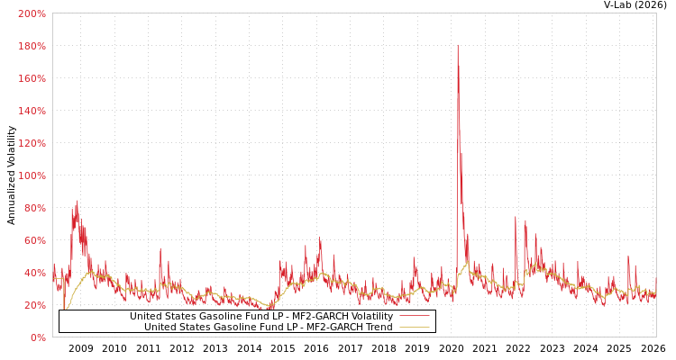graph of United States Gasoline Fund LP MF2-GARCH