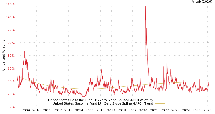 graph of United States Gasoline Fund LP S0GARCH