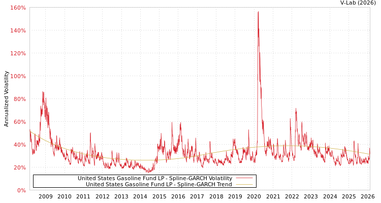 graph of United States Gasoline Fund LP SGARCH