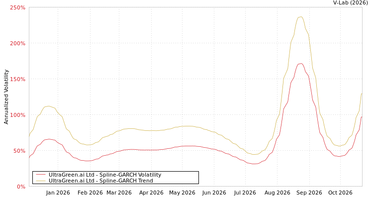 V-Lab: UltraGreen.ai Ltd Spline-GARCH Volatility Analysis