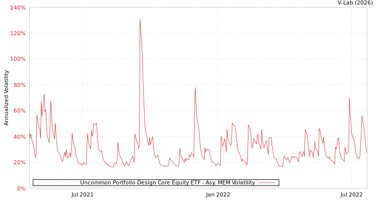 graph of Uncommon Portfolio Design Core Equity ETF AMEM