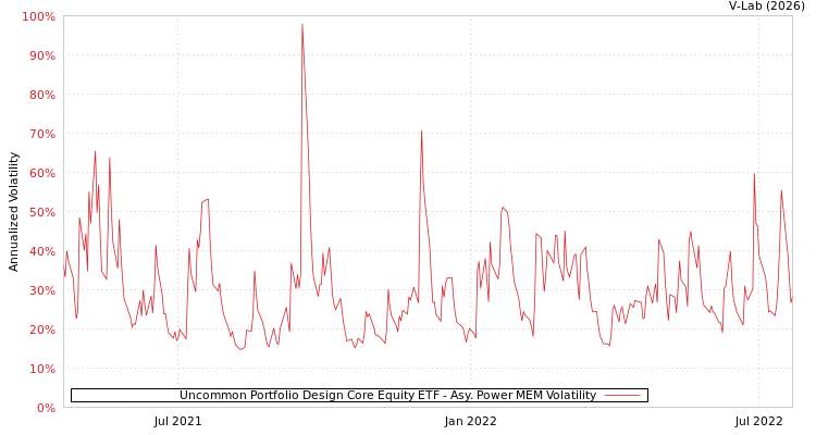graph of Uncommon Portfolio Design Core Equity ETF APMEM
