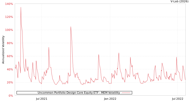 graph of Uncommon Portfolio Design Core Equity ETF MEM
