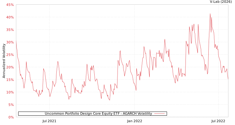 graph of Uncommon Portfolio Design Core Equity ETF AGARCH