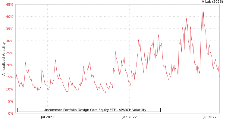 graph of Uncommon Portfolio Design Core Equity ETF APARCH