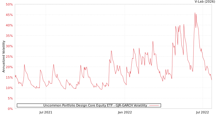 graph of Uncommon Portfolio Design Core Equity ETF GJR-GARCH