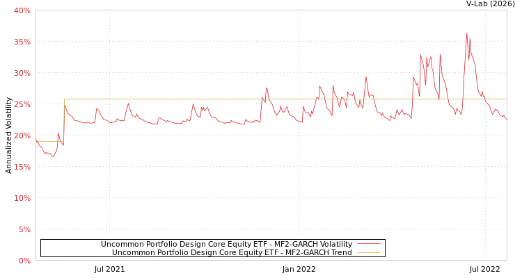 graph of Uncommon Portfolio Design Core Equity ETF MF2-GARCH