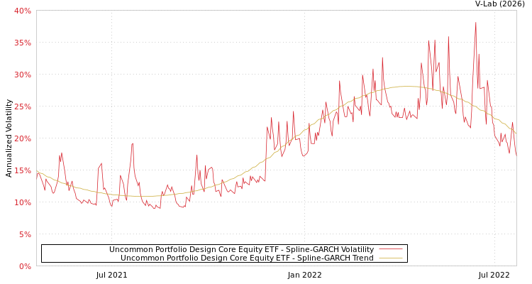 graph of Uncommon Portfolio Design Core Equity ETF SGARCH