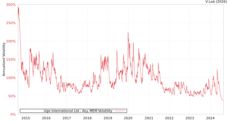 graph of Uge International Ltd AMEM