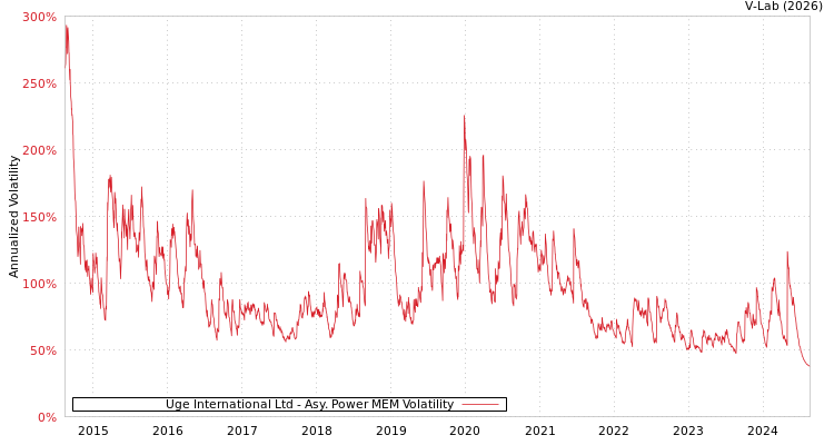 graph of Uge International Ltd APMEM