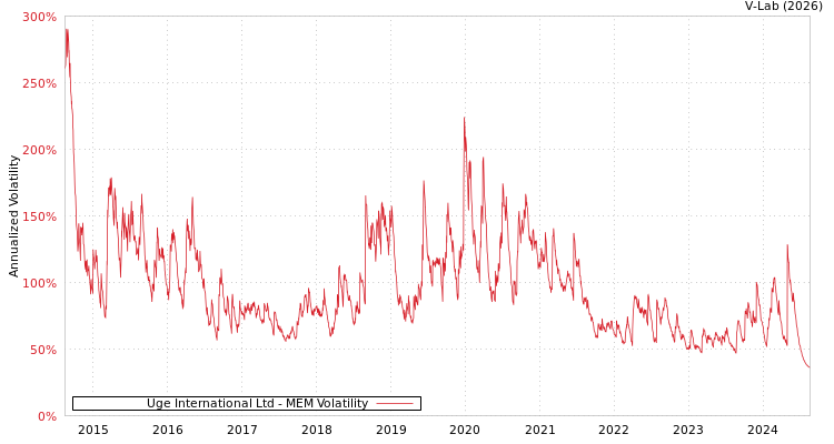 graph of Uge International Ltd MEM