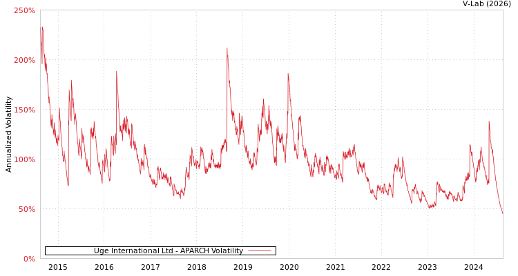 graph of Uge International Ltd APARCH