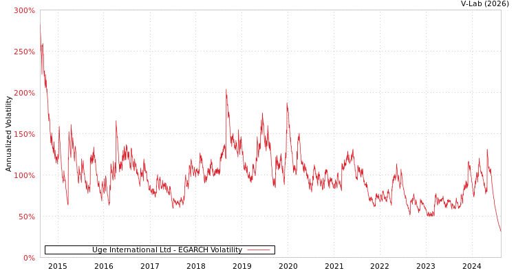 graph of Uge International Ltd EGARCH
