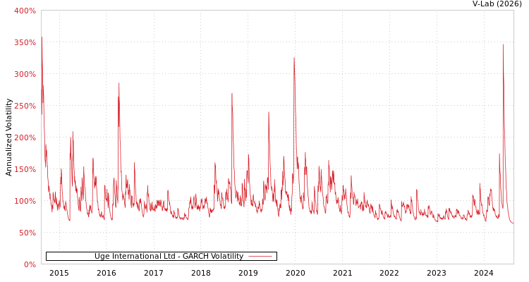 graph of Uge International Ltd GARCH
