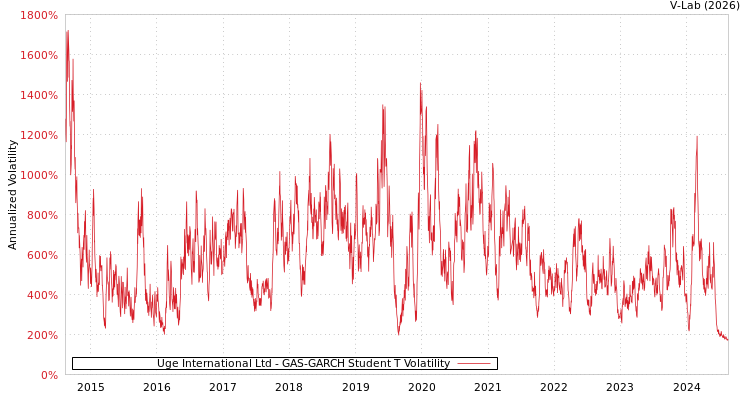 graph of Uge International Ltd GAS-GARCH-T