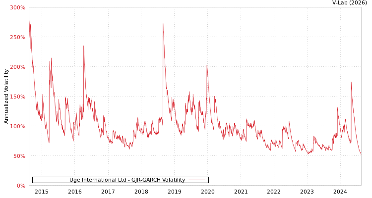 graph of Uge International Ltd GJR-GARCH
