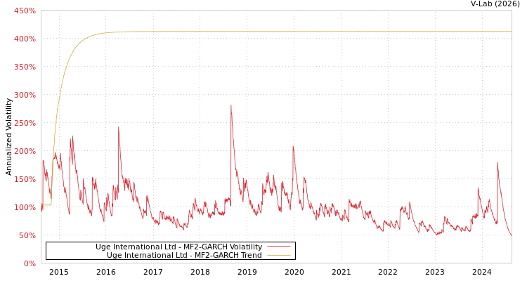 graph of Uge International Ltd MF2-GARCH