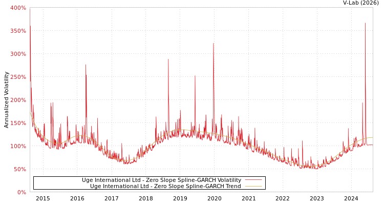 graph of Uge International Ltd S0GARCH