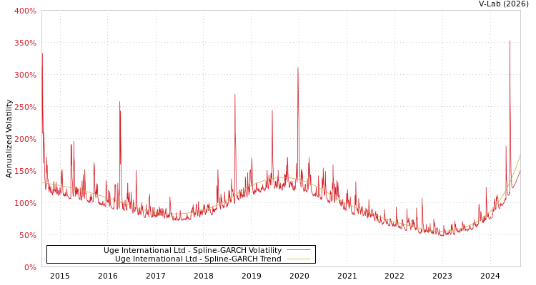 graph of Uge International Ltd SGARCH