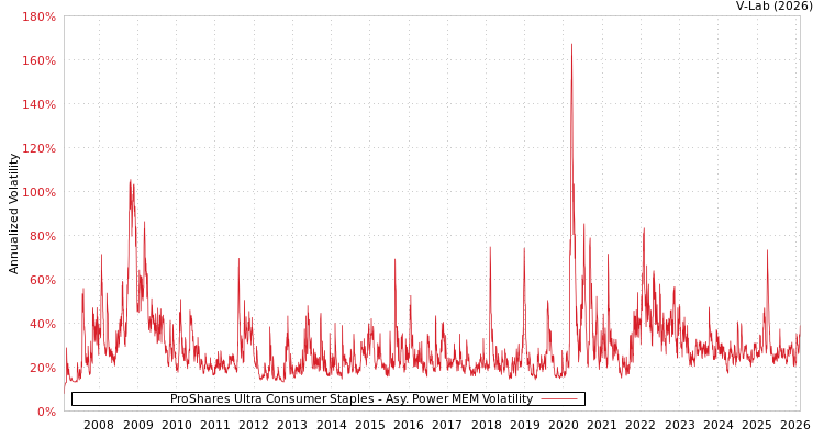 graph of ProShares Ultra Consumer Staples APMEM