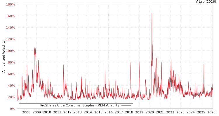 graph of ProShares Ultra Consumer Staples MEM