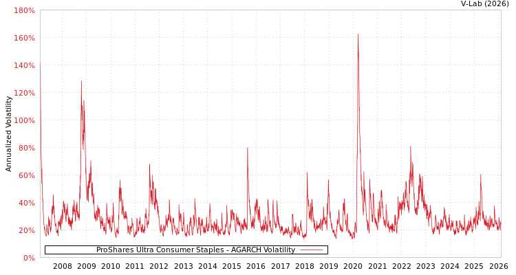 graph of ProShares Ultra Consumer Staples AGARCH