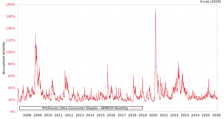 graph of ProShares Ultra Consumer Staples APARCH