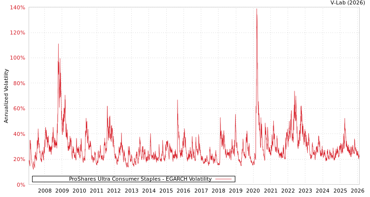 graph of ProShares Ultra Consumer Staples EGARCH