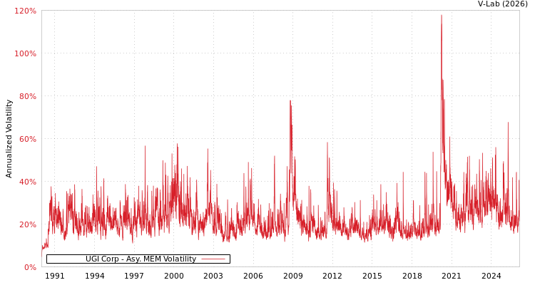 graph of UGI Corp AMEM