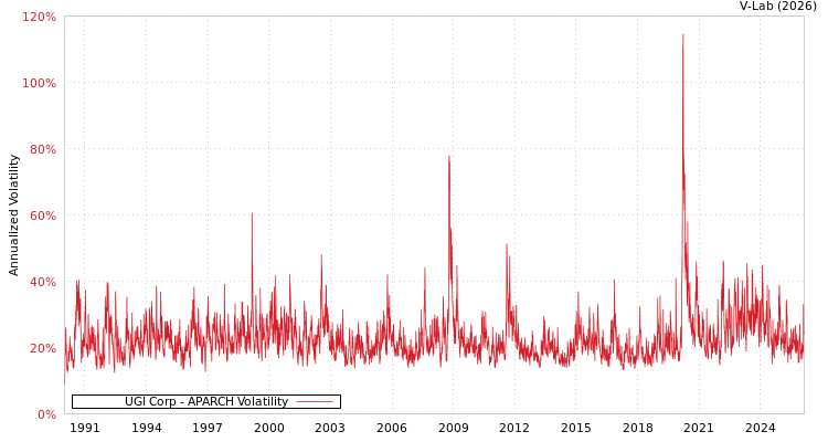 graph of UGI Corp APARCH