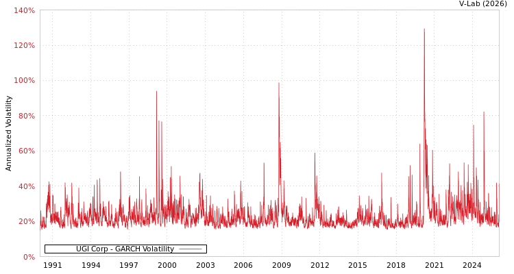 graph of UGI Corp GARCH