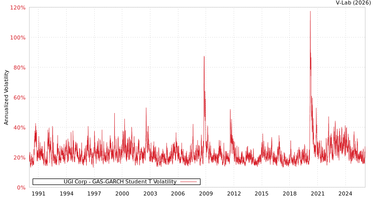 graph of UGI Corp GAS-GARCH-T