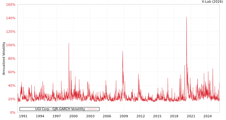 graph of UGI Corp GJR-GARCH