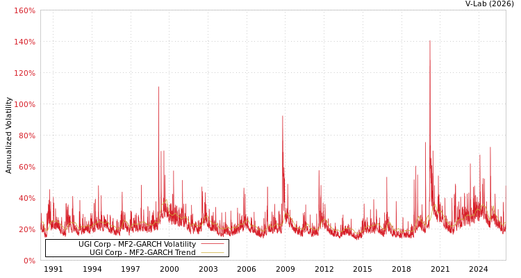 graph of UGI Corp MF2-GARCH