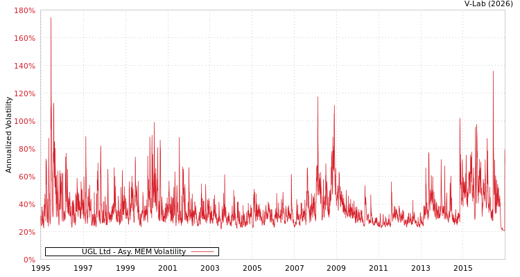 graph of UGL Ltd AMEM
