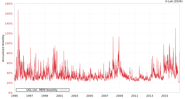graph of UGL Ltd MEM