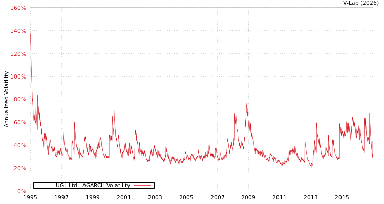 graph of UGL Ltd AGARCH