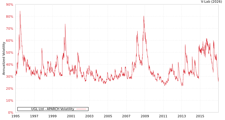 graph of UGL Ltd APARCH